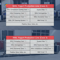 Ligne de production de yaourt entièrement automatique de 500 litres avec fermentation et pasteurisation