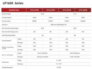 แบตเตอรี่ลิเธียมติดผนัง 5kWh 48V, แบตเตอรี่เก็บพลังงานแสงอาทิตย์ 100Ah 200Ah พร้อมระบบ BMS สำหรับระบบโซลาร์บ้าน LP1600 รุ่นสูงประสิทธิภาพ - Product Image 6