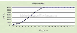 Aerogenerador Doméstico de Paso Variable de 3.5kw/4kw para Uso en el Hogar, Sistemas Conectados a la Red, Fuera de la Red e Híbridos, Diámetro del Rotor de 4m - Product Image 6