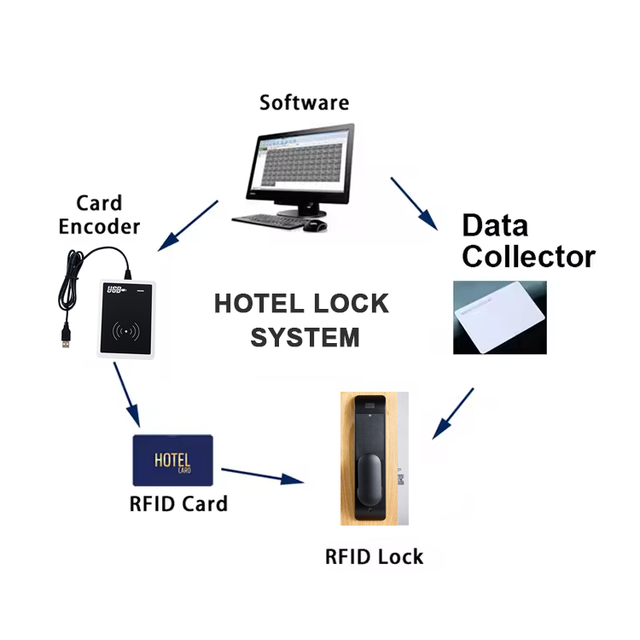Convenient High Performance Stable Card Reader Writer 125KHz 13.56MHz for Hotel Electronic Door Lock Room Management