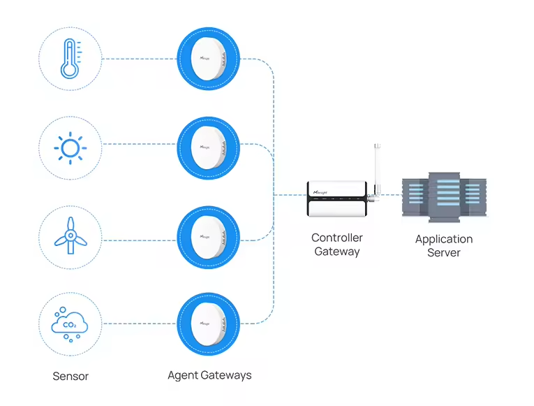 Milesight UG65 LoRaWAN Gateway 8 Channel VPN BACnet/IP Modbus FUOTA ...