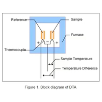 Analizador Termogravimétrico de Laboratorio de Proveedor Confiable, Dispositivo Electrónico de Medición Termogravimétrica de Precisión, 1 Año de Garantía para Investigación