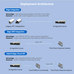 Hệ thống giám sát video phân tích hành vi CCTV thời gian thực với máy chủ thuật toán xử lý tầm nhìn ai để bảo mật và bảo vệ - Product Image 5