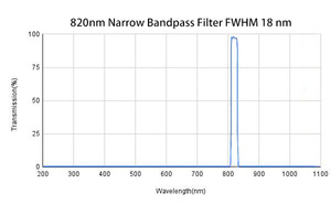 850nm <span class=keywords><strong>Bandpass</strong></span> ตัวกรองไฟเบอร์สำหรับเส้นใยมัลติไฟเบอร์850nm Band Pass ตัวกรองใยแก้วนำแสง - Product Image 2