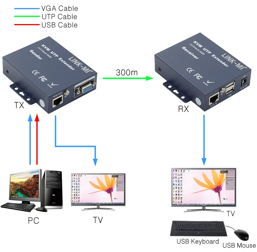 LINK-MI 300M VGA KVM Extender over CAT5/6 cáp với USB hỗ trợ bàn phím và chuột