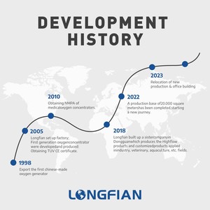Longfian chuyên nghiệp y tế xách tay oxy tập trung nồng độ cao đầu ra bảo vệ sức khỏe mỗi bước của con đường - Product Image 6