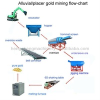 Diagrama de Flujo del Proceso de Producción de Oro Placer Diseñado por Hengcheng
