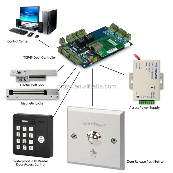 บอร์ดควบคุมการเข้าออกประตู TCP/IP,ระบบควบคุมการเข้าประตูระบบ RFID มีแผงควบคุมการเข้าออก