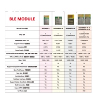 Catégories de modules sans fil CANSEC IoT BLE LoRa Sub G WiFi Zigbee Module Catégories