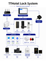 Cerradura de Puerta Inteligente para Hotel con Tarjeta RFID TTLock, con Codificador y Software de Gestión TTHotel