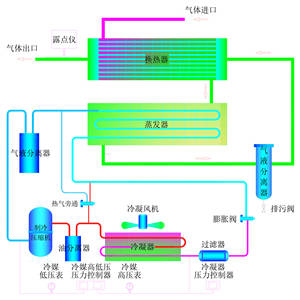 YIPU ~ 3000 نانومتر مكعب/ساعة-40 ℃ ~-75 ℃ غاز الميثان وتجفيفه - Product Image 6