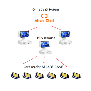 Système SaaS FUNOVA, lecteur de cartes RFID, connexion WIFI, <span class=keywords><strong>logiciel</strong></span> de gestion de machines de jeux d'arcade, aire de jeux intérieure, 1 an, espagnol - Product Image 1