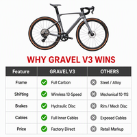 Vélo de gravier sans fil Gravel V3 en carbone 700C 13 vitesses avec transmission électronique, freins à disque hydrauliques et guidon intégré pour la course sur route