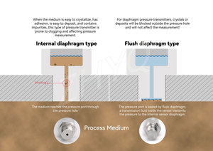 Zhyq nhỏ gọn thủy lực tuôn ra cơ hoành thông minh piezoresistive máy phát áp lực hiệu quả Loại sản phẩm của cảm biến áp suất - Product Image 3