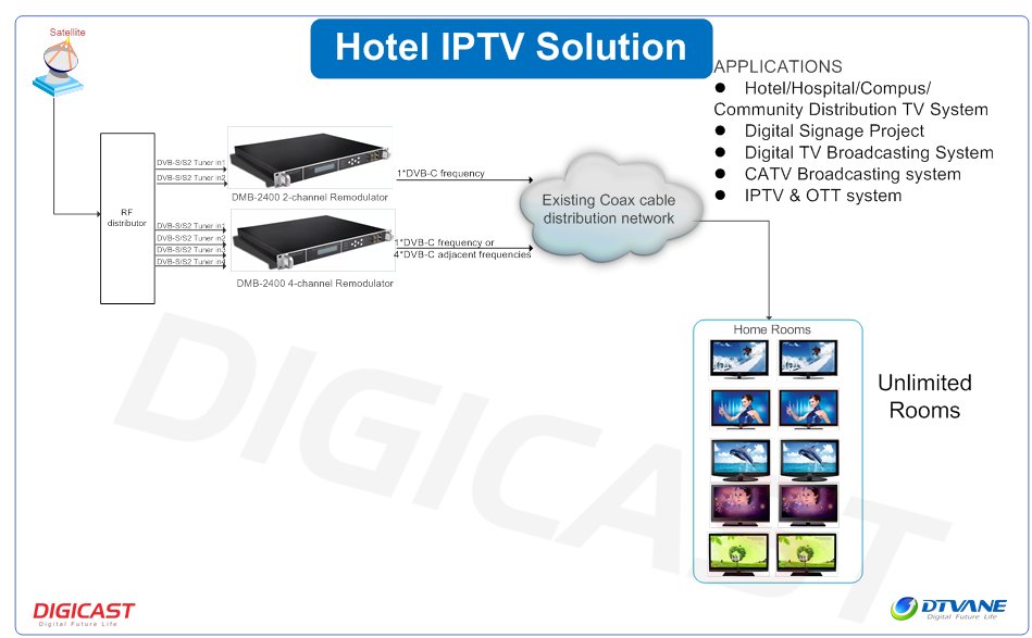 Meilleur prix pour 12 Shc DVB S S2 Au Convertisseur DVB-T Satellite IP Analogique Modulateur Analogique DVB moudlator