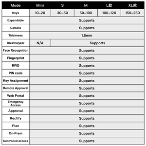 Gabinete <span class=keywords><strong>de</strong></span> Seguridad para Llaves Inteligente Modelo XL200 con 200 Ranuras, Cerradura para Llaves, Reconocimiento <span class=keywords><strong>de</strong></span> Huellas Dactilares y Facial, Sistema <span class=keywords><strong>de</strong></span> Gestión Electrónico - Product Image 4