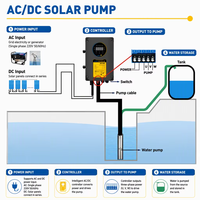 Pompe à eau solaire haute pression 100m 5,5m³/h SolarMax 1100W 144 cellules puissante à haute pression pour l'irrigation agricole 1100W