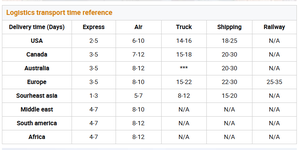 Almacén con Almacenamiento Gratuito por 30 Días Laborables con Envío Aéreo de China a Estados Unidos - Product Image 6