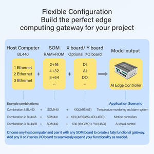 Raspberry <span class=keywords><strong>Pi</strong></span> CM5 産業用AIエッジコントローラー（フレキシブルI/O搭載） - Product Image 6