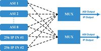 Multiplexeur IP avec programmes de multiplexage et de cryptage, remappage du PID