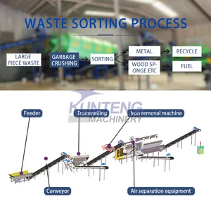 Xây dựng nhà máy tái chế chất thải rắn đô thị nhà máy tái chế máy xử lý