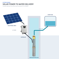 Pompe submersible QY avec contrôleur, en acier inoxydable, multi-étages, triphasée, électrique, entièrement automatique, solution de traitement de l'eau