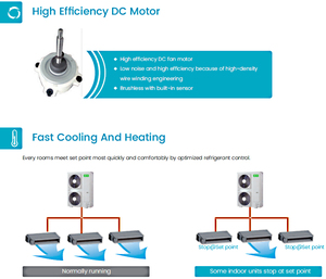 Recuperación interior Unidades de aire acondicionado de 1-6 toneladas <span class=keywords><strong>Cassette</strong></span> de 4 vías 50 Hz R410a VRF VRV 6500 8 HP Sistema de aire acondicionado portador - Product Image 5