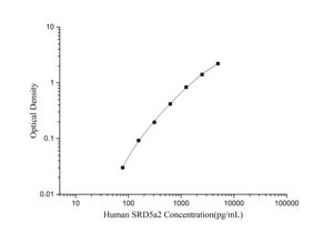 Equipo humano SRD5a2 (esteroide <span class=keywords><strong>5</strong></span> <span class=keywords><strong>Alfa</strong></span> <span class=keywords><strong>reductasa</strong></span> 2) ELISA - Product Image 2