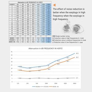 Bouchons d'oreilles de protection contre les acouphènes avec filtre antibruit pour batteurs Concerts Casques de moto avec étui inclus - Product Image 4