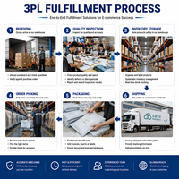 China 3PL Fulfillment-Service für Shopify Dropshipping Private Label Ohne Mindestbestellmenge Express-Versand 3-10 Tage Transitzeit Schnelle Bestellung