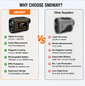 เครื่องวัดระยะกอล์ฟ SNDWAY SW-600A ระยะ 600 ม. พร้อมกล้องสำหรับล่าสัตว์ วัดความเร็ว เครื่องวัดระยะด้วยเลเซอร์ ประเภทสินค้า - Product Image 6