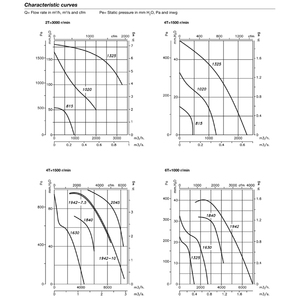 Ventiladores centrífugos anticorrosivos de entrada única, nuevos, de la marca SODECA, fabricados en polipropileno para el transporte de gases altamente corrosivos. - Product Image 4