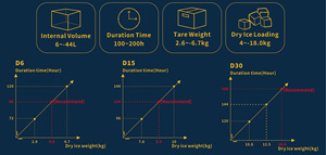 नेरा कस्टम 24 एल सूखी बर्फ + वाइप + पीपी पुनः प्रयोज्य हाइब्रिड चिकित्सा कूलर शिपर वैक्सीन और फार्मा परिवहन कोल्ड चेन ड्राई आइस बॉक्स - Product Image 3