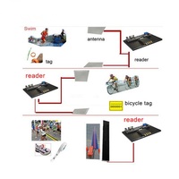 Systèmes de synchronisation de puce de lecteur RFID UHF Marathon 4 ports concernant le résultat de votre test