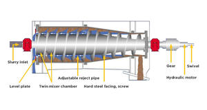 מחיר נהדר אופקי תעשייתי אופקי decanter צנטריפוגה - Product Image 3
