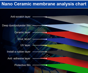 1.52*30M Nano phim gốm cho UV cô lập xe năng lượng mặt trời cửa sổ <span class=keywords><strong>Tint</strong></span> giá tốt nhất ir99 - Product Image 6