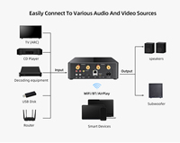 Amplificateur de puissance Wifi BT le plus récent, Airplay Multiroom 2 x 100W 8ohm, amplificateur audio avec entrée ligne optique HDMI ARC LAN USB