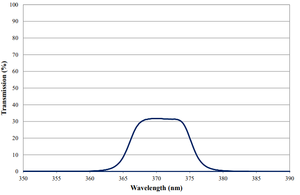 370nm 10nm Fwhm Filtro de espejo <span class=keywords><strong>Uv</strong></span> de alta calidad Filtros de paso de banda <span class=keywords><strong>Uv</strong></span> - Product Image 2
