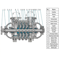 Hochdruck-Horizontale Mehrstufige Zentrifugal-Wasserpumpe Industrielle Elektrische Mehrstufenpumpe für Kesselzufuhr und Bergbau-Entwässerung