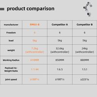 ZBDynamiX - Máquinas de Café Robóticas, Brazo Robótico de 6 Ejes, Carga Útil Máxima de 9 kg, 6 Grados de Libertad, para Manipulación de Materiales