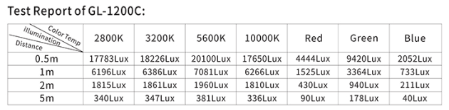 Hot! 120w Led RGB Video Light Photo Studio Lamp Yidoblo GL-1200C Professional Continuous Output Light Film lighting equipment