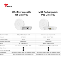 Pemindai Beacon Bluetooth ke WiFi OEM BLE, Solusi IoT, Gateway PoE ESP32 dengan Platform Cloud untuk Pemantauan Sensor Beacon