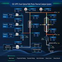 Sistema de Catalisis Fototérmica de Doble Ruta Óptica SSC-DPTC, Reactor de Lecho Fijo, Control Automático por PLC, Reducción de CO2 de Alta Precisión