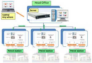 نظام قياس مستوى الوقود (ATG) إدارة خزان غاز البترول المسال مع مسبار لملحقات محطة الغاز - Product Image 6