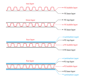 Hot bán 1500 mét 2000 mét bong bóng không khí bao bì máy làm PE bong bóng không khí tấm Máy làm - Product Image 4