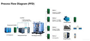 Générateur d'oxygène et d'azote PSA en promotion, contrôle PLC entièrement automatique, équipement de gaz haute pureté pour découpe laser - Product Image 2