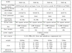 High Quality Industrial Dust Collector Cartridge Dust Collector TODC-8L