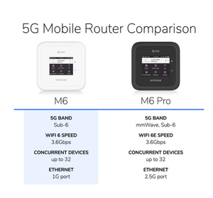 Hkcc NETGEAR Nighthawk M6 PRO mr6500 <span class=keywords><strong>AT</strong></span> & <span class=keywords><strong>t</strong></span> LTE cat20 Router với 5g wifi Router không dây <span class=keywords><strong>Modem</strong></span> toàn cầu 5g mmwave & Sub-6 Wifi - Product Image 6