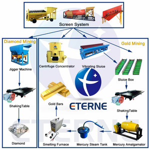 Machine d'extraction d'or, machine à laver l'or pour l'exploitation minière à petite échelle, trommel d'extraction d'or - Product Image 6