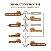Extrait de graines de psyllium, extrait de graines de Plantago Ovata, poudre soluble dans l'eau, matière première pour la formulation alimentaire et cosmétique, fourni par l'usine